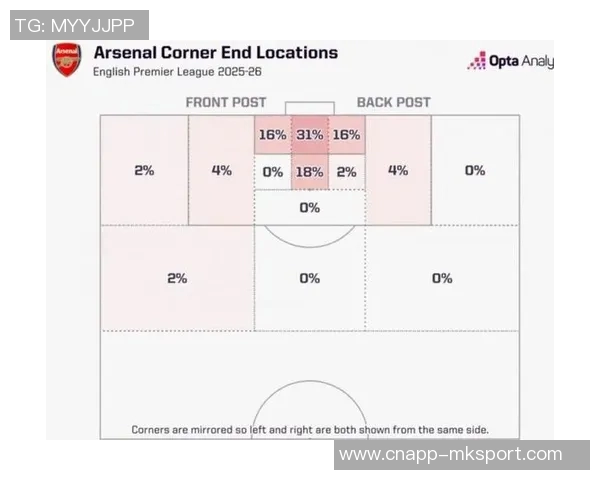阿森纳角球战术显著成效六轮比赛斩获45个角球平均每轮进一球 阿森纳角球战术显著成效六轮比赛斩获45个角球平均每轮进一球