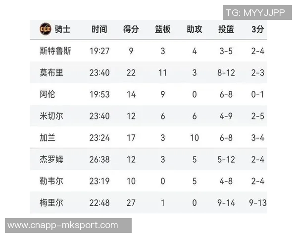 联盟各队大前锋深度排名出炉雄鹿湖人独行侠名列前茅绿军垫底